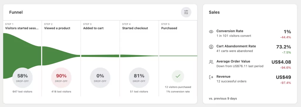A screenshot of the Funnel and Sales block in Burst Pro. Showing a full funnel visualisation, cart abandonment rate, conversion rate, average order value and revenue compared vs the previous period. 
