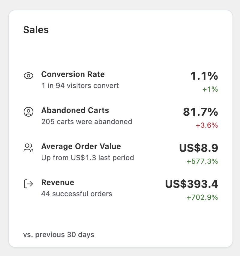 Compare sales metrics over time