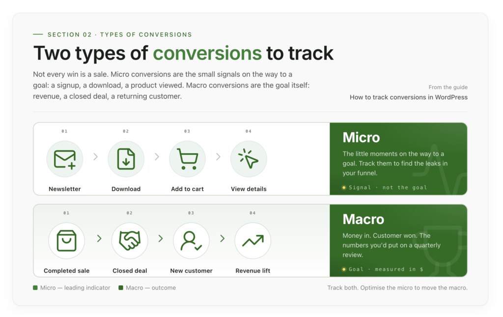 Two types of conversions to track: Micro & Macro. 